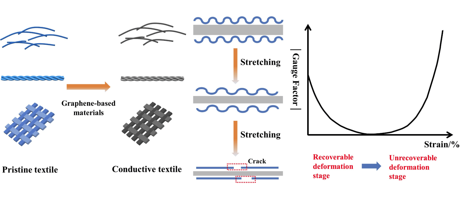 graphene fabric benefits comparison